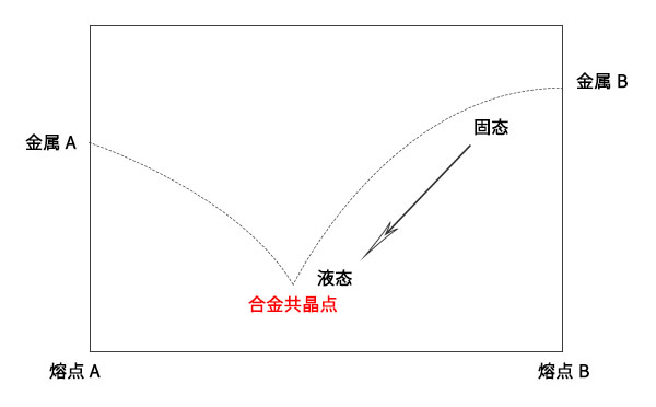 合金熔点图