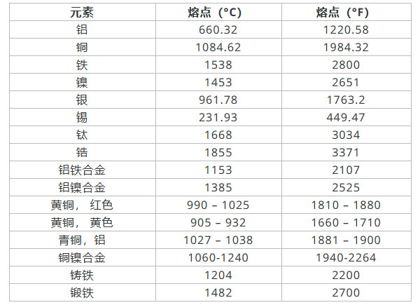 金属及合金部分熔点图