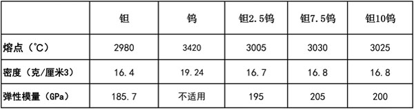 钽及钽钨合金参数